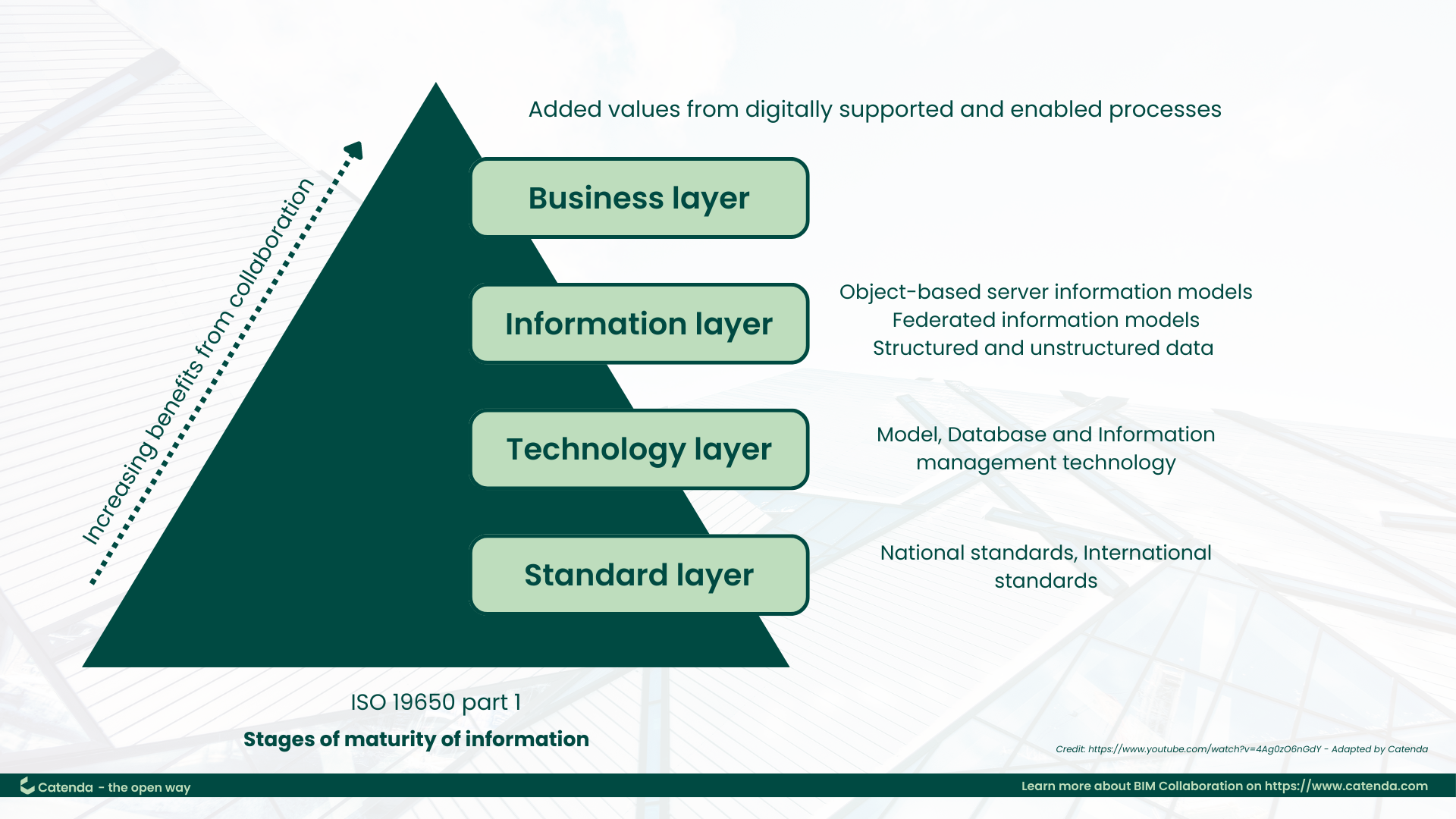 ISO 19650 Catenda