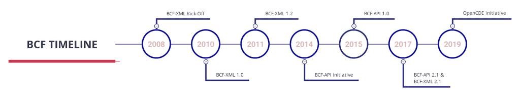 BCF Timeline