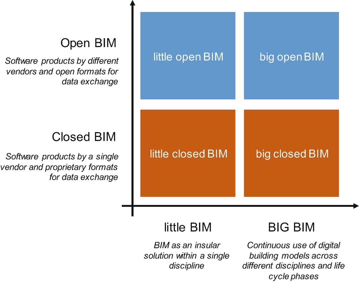 diagram, little and big bim on x-axe, closed and open bim on y-axe, dividing into categories