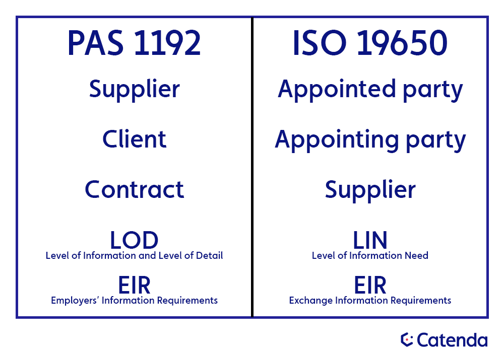 Äquivalente Begriffe in PAS 1192 und ISO 19650 