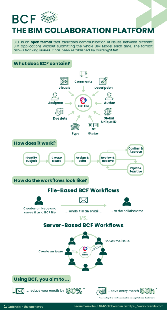 BCF - Building Collaboration Format