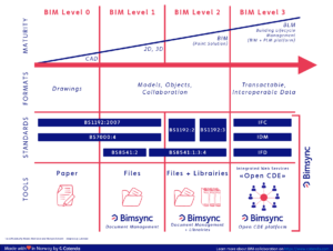 BIM levels definition Bimsync