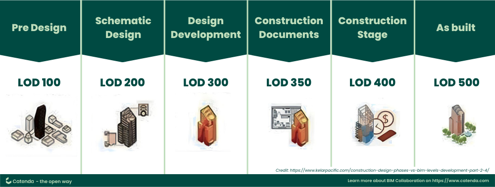 Level Of Development (LOD)