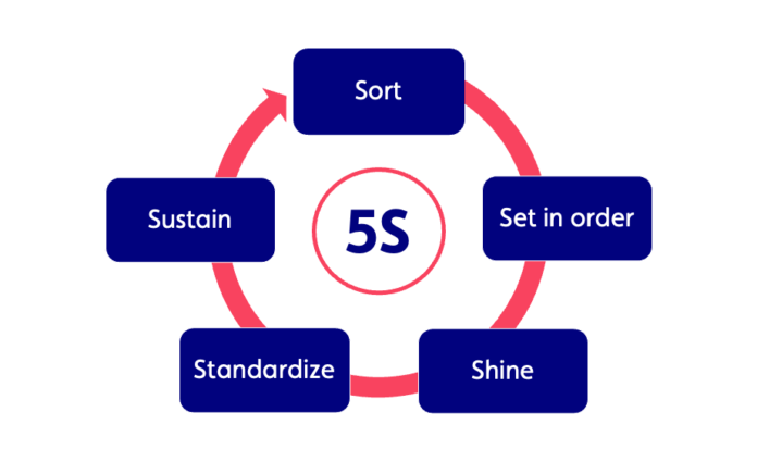 Schéma de ce que représente les 5S et Catenda Hub