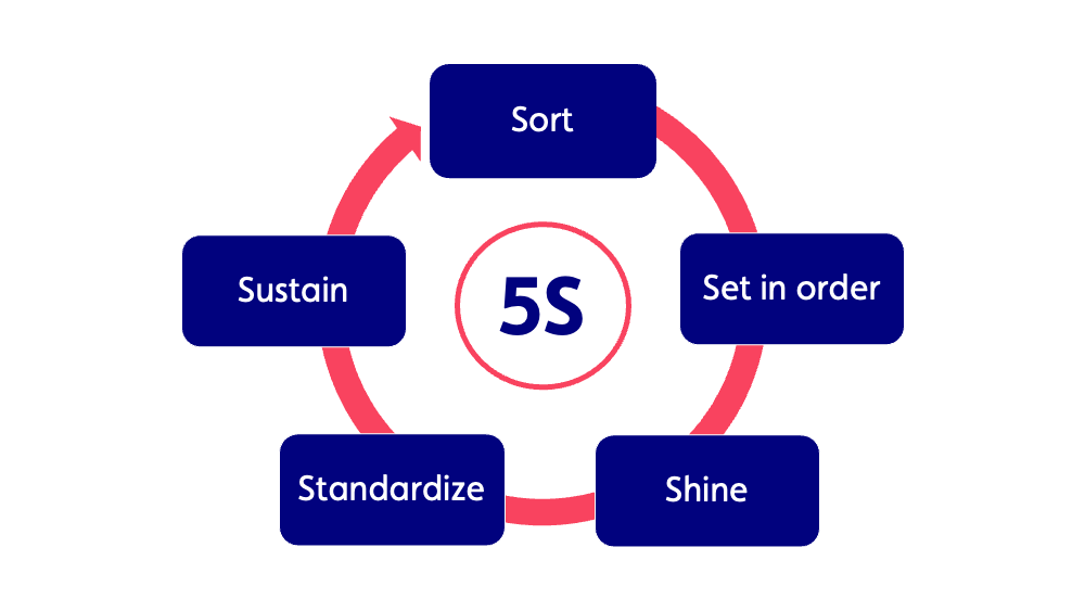 5s circle model: Sort, set in order, shine, standardize, sustain, repeat