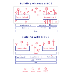 Catenda BOS Building Operating System