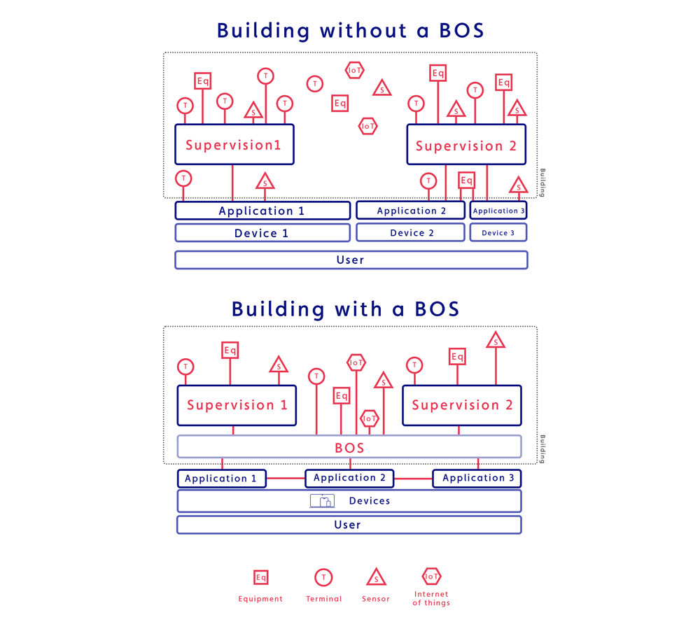 BOS building operqting system
