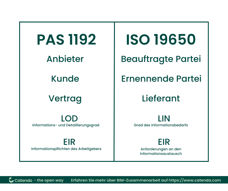 Äquivalente Begriffe in PAS 1192 und ISO 19650