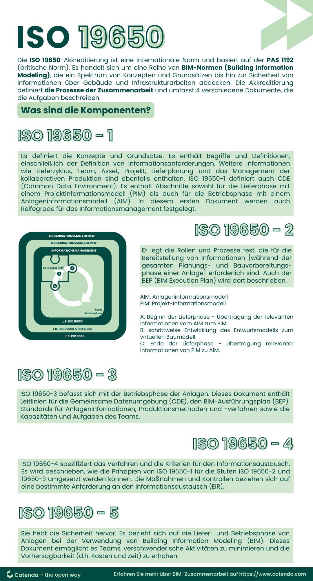Was Sie über ISO 19650 wissen müssen