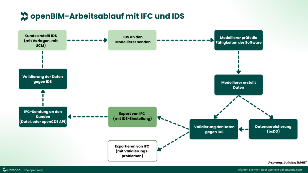 Arbeitsablauf mit IFC und IDS