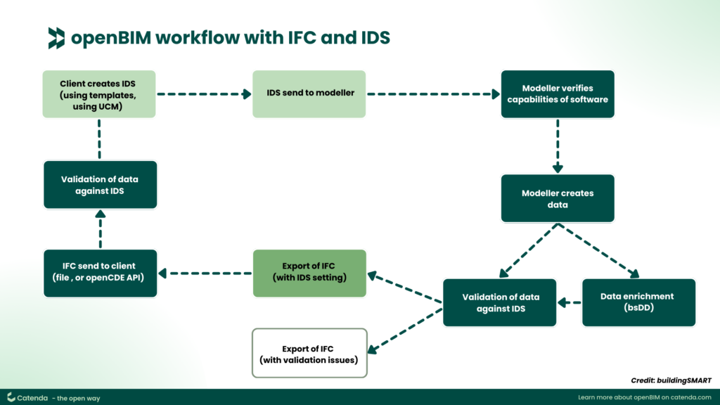 Workflow with IFC and IDS