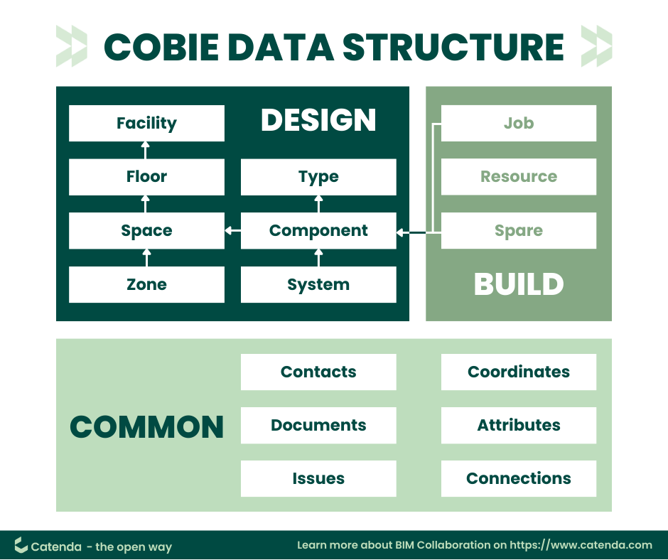 Diagram of COBie Data Structure