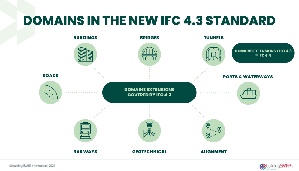 Domains in the new ifc 4.3 standard