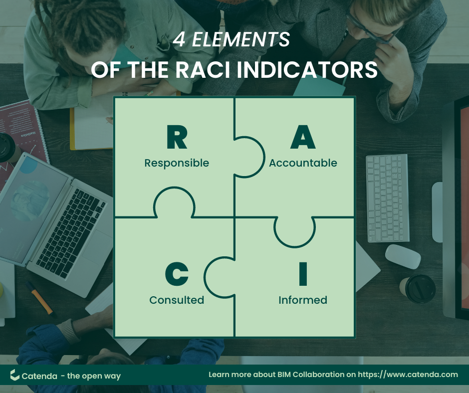 4 elements of the RACI Indicators