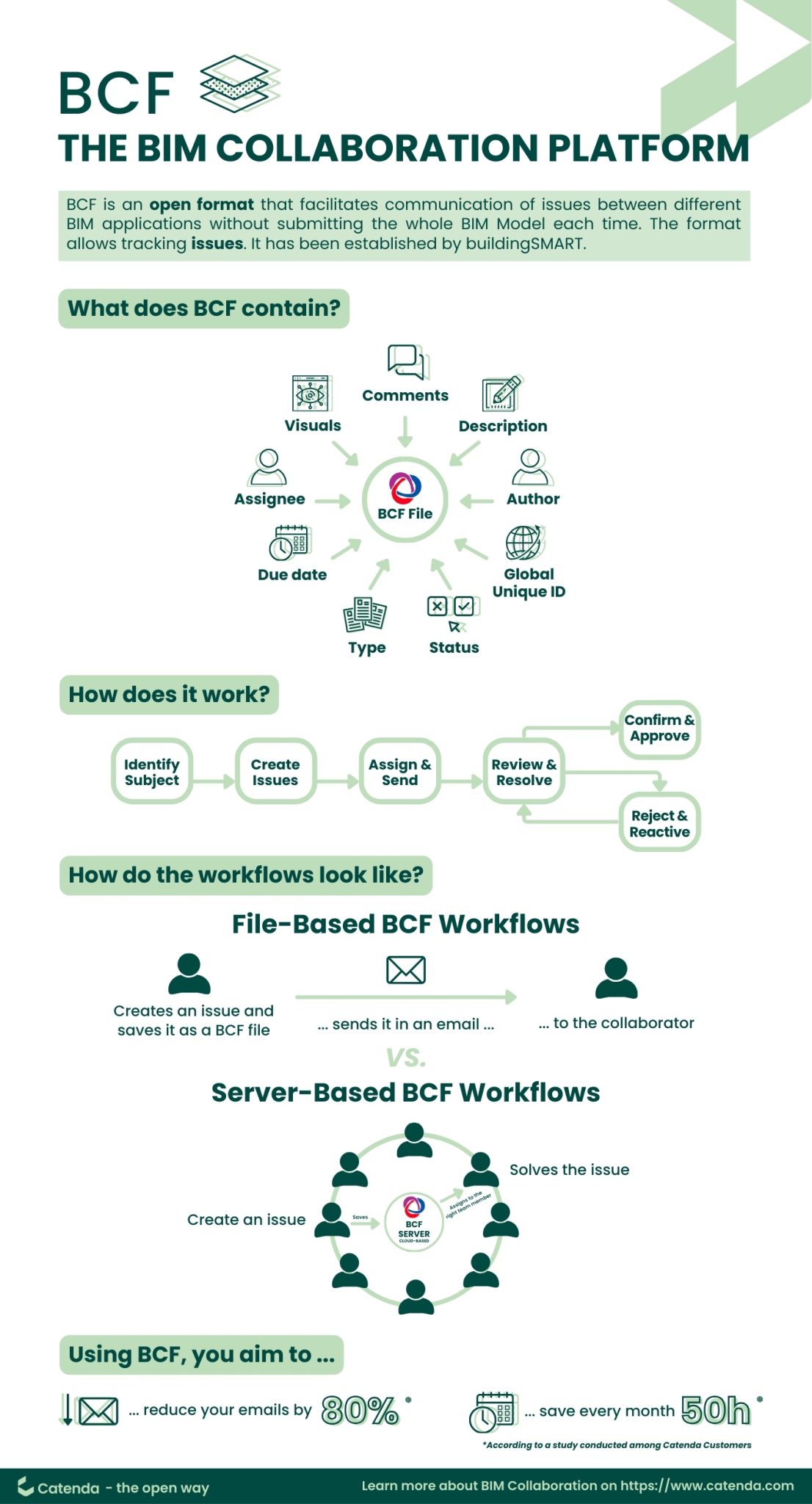 BCF - BIM Collaboration Format - Catenda