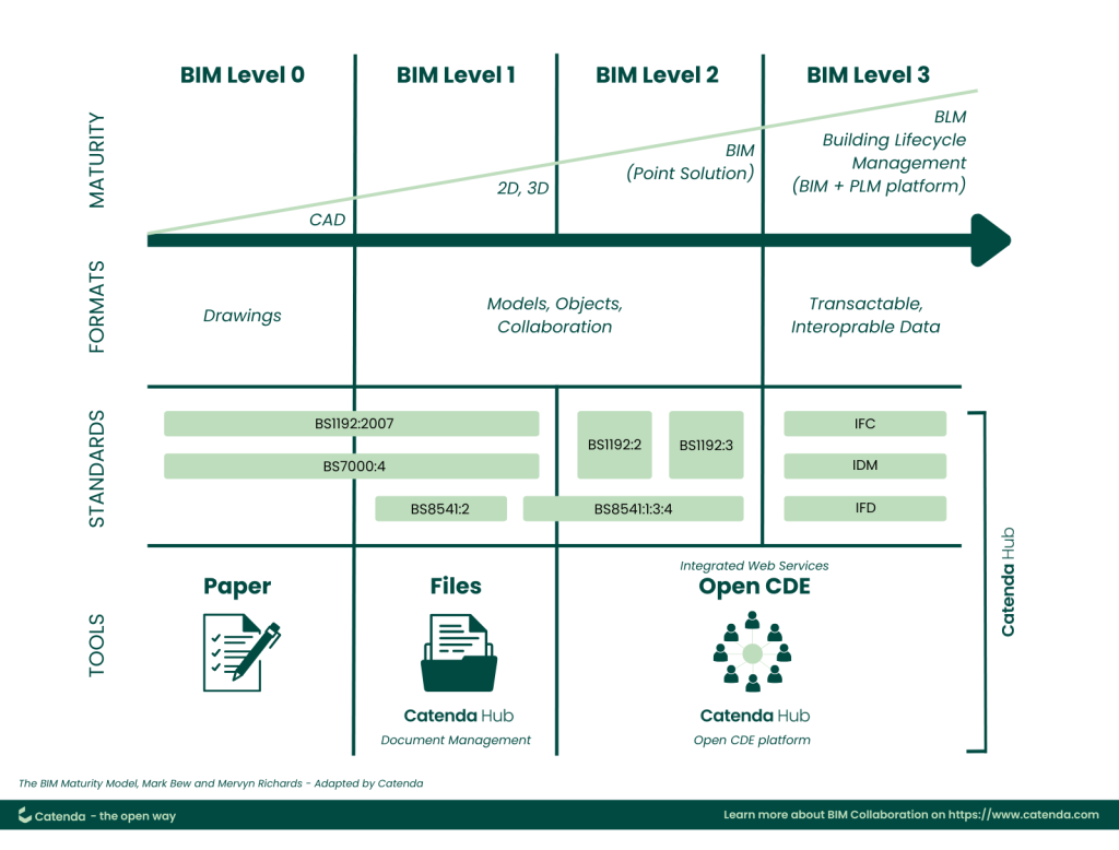 Catenda Hub and BIM Levels