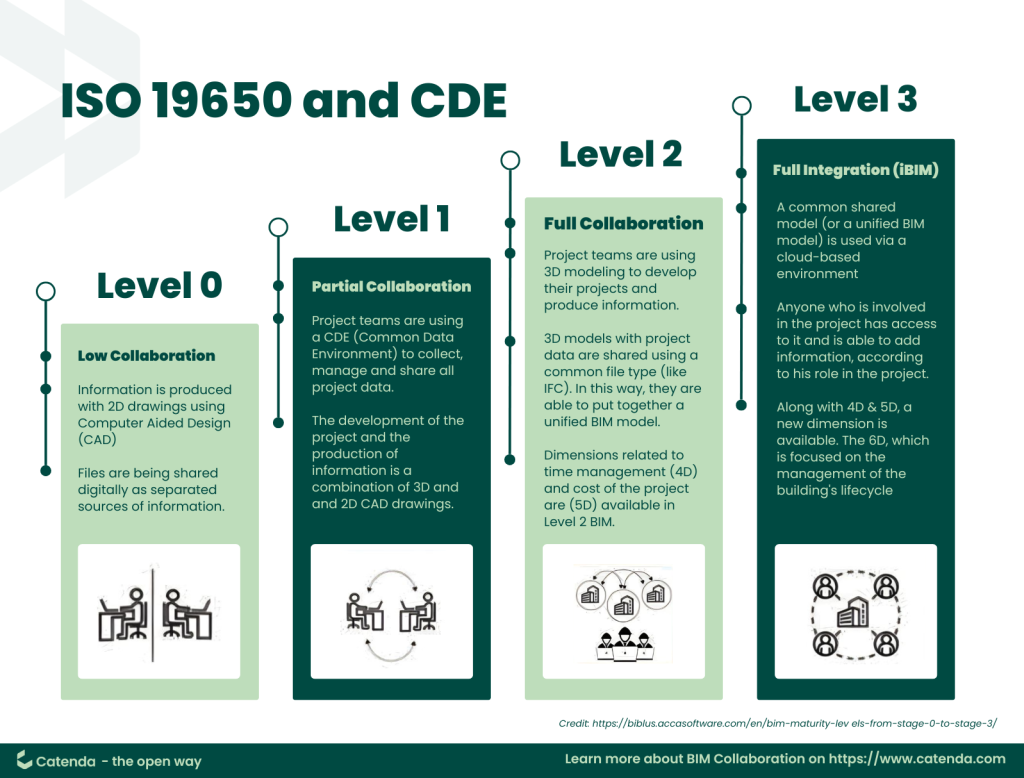 The BIM levels depict maturity levels