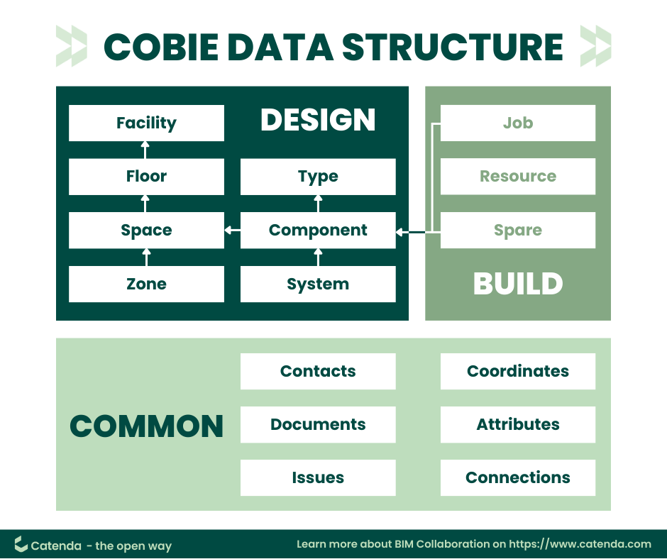 COBie Data Structure