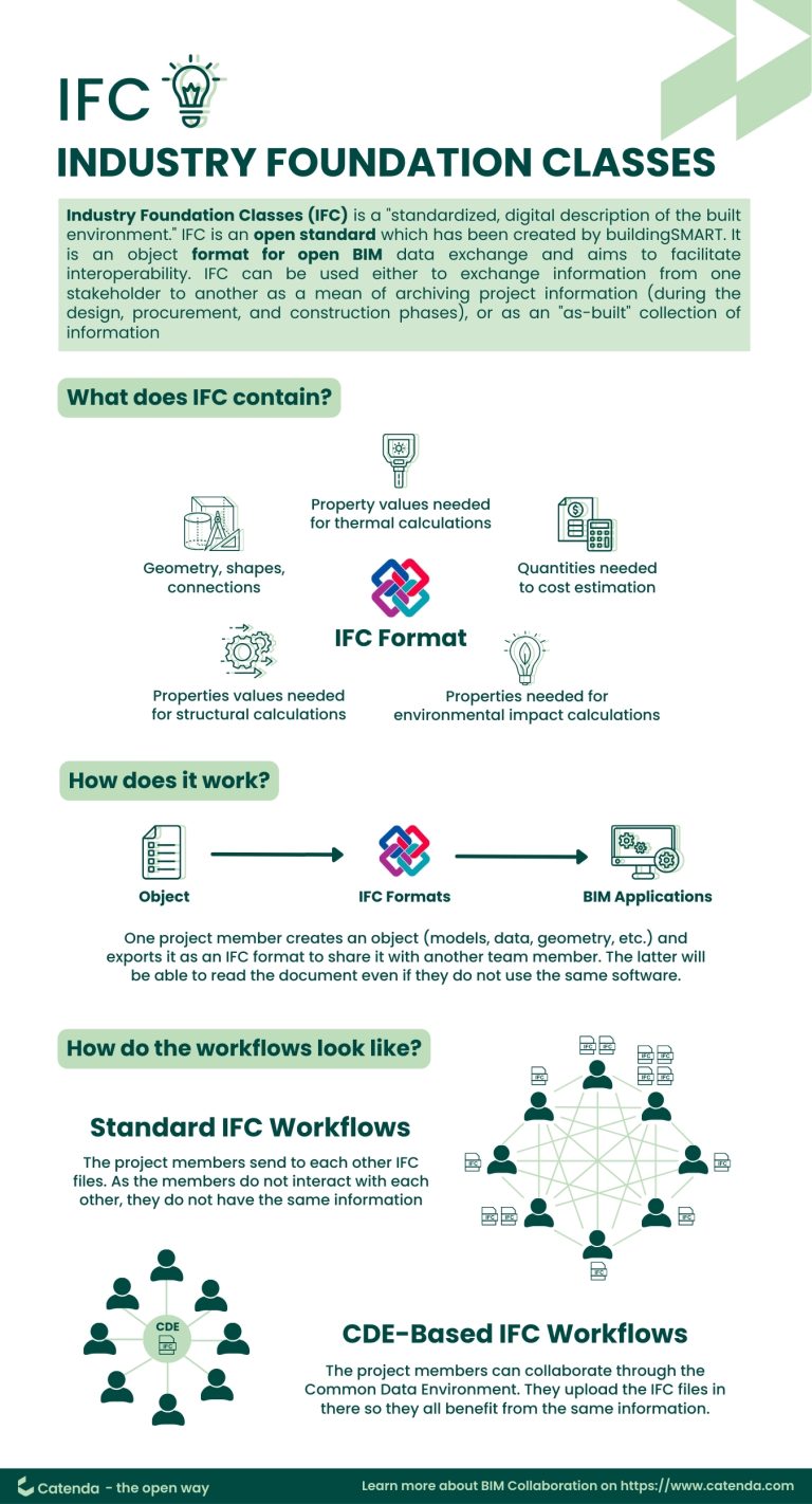 IFC - Industry Foundation Classes