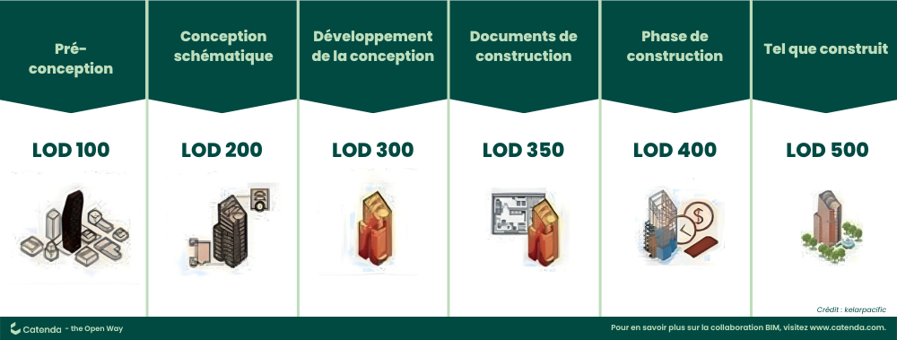 Schéma du LOD - Level Of Development ou Niveau de Développement