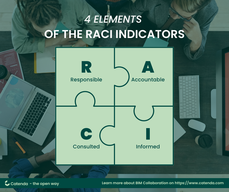 What is the RACI Indicator