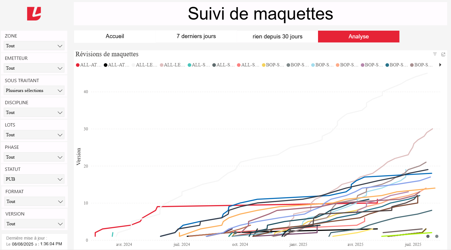 Tableau de bord Power BI personnalisé des versions d'informations du projet