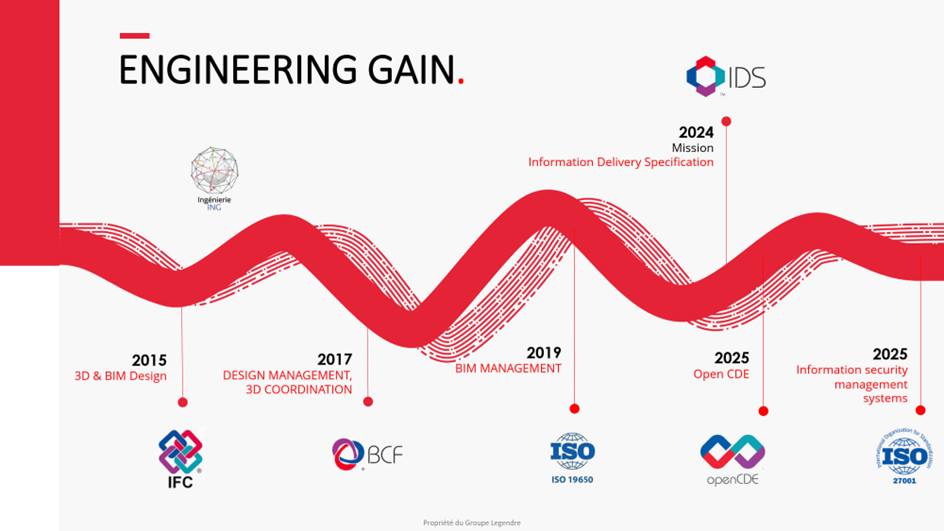 A timeline of Legendre's openBIM and digitalization journey