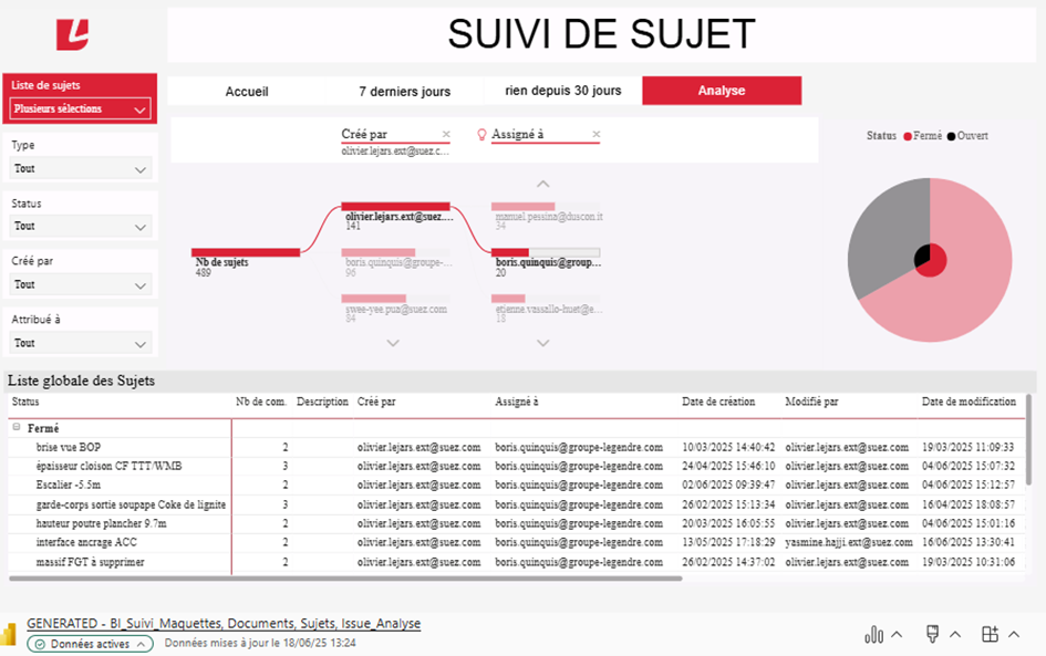 Custom Power BI dashboard of topic tracking in the project
