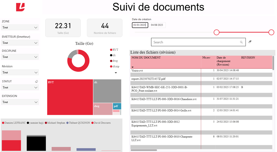 Custom Power BI dashboard of a documents overview in the project